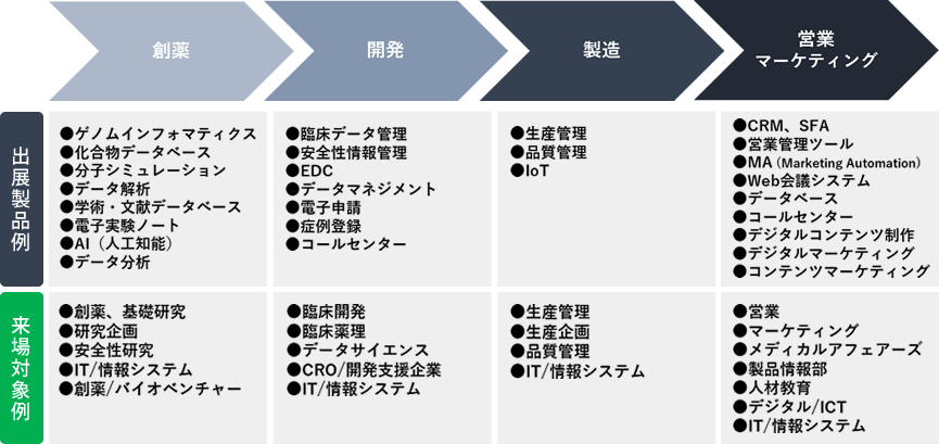 創薬→開発→製造→営業マーケティング